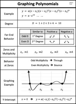 Image result for Step by Step How to Graph Polynomial Functions