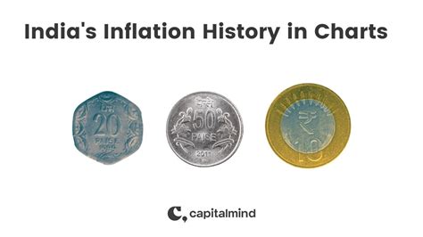 The History Of Inflation In India » Capitalmind - Better Investing