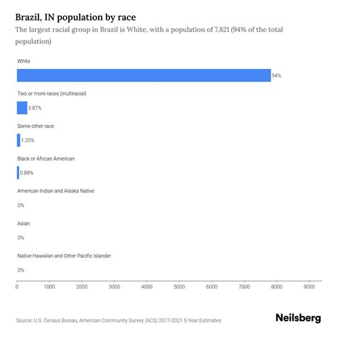 Brazil, IN Population by Race & Ethnicity - 2023 | Neilsberg