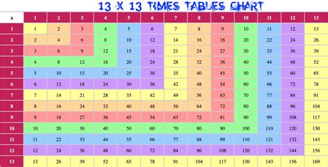 Chart Maker for Any Multiplication Times Tables - Online Tools