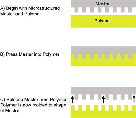 Image result for Embossing Process