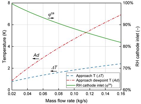Bypass Configurations of Membrane Humidifiers for Water Management in ...