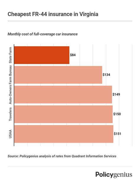 Cheapest SR-22 Insurance in Virginia – Policygenius