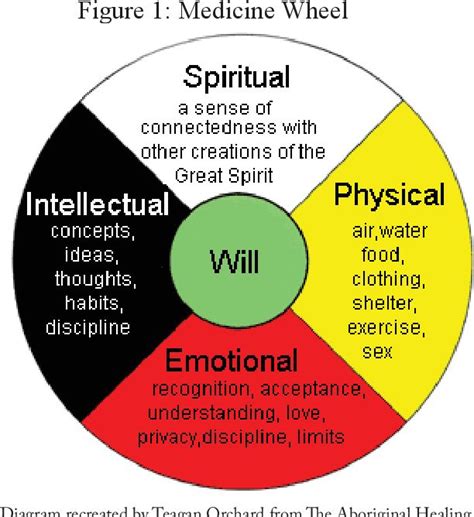 Mental Aspect Medicine Wheel Explained