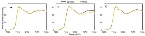 Post-Wildfire Mobilization of Organic Carbon
