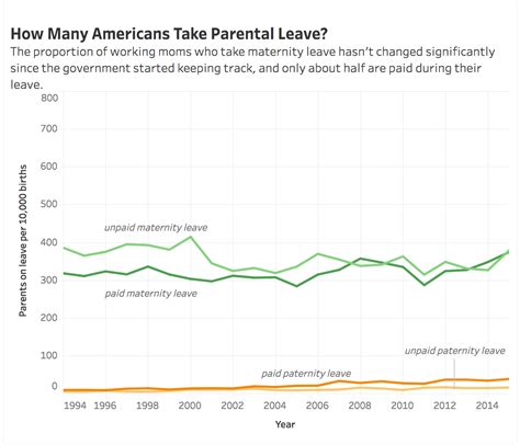 Why Do So Few Americans Take Maternity Leave?