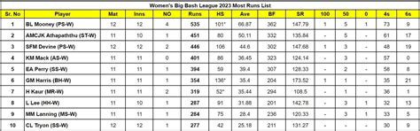 Women's Big Bash League 2023 Most Runs and Most Wickets after Sydney ...
