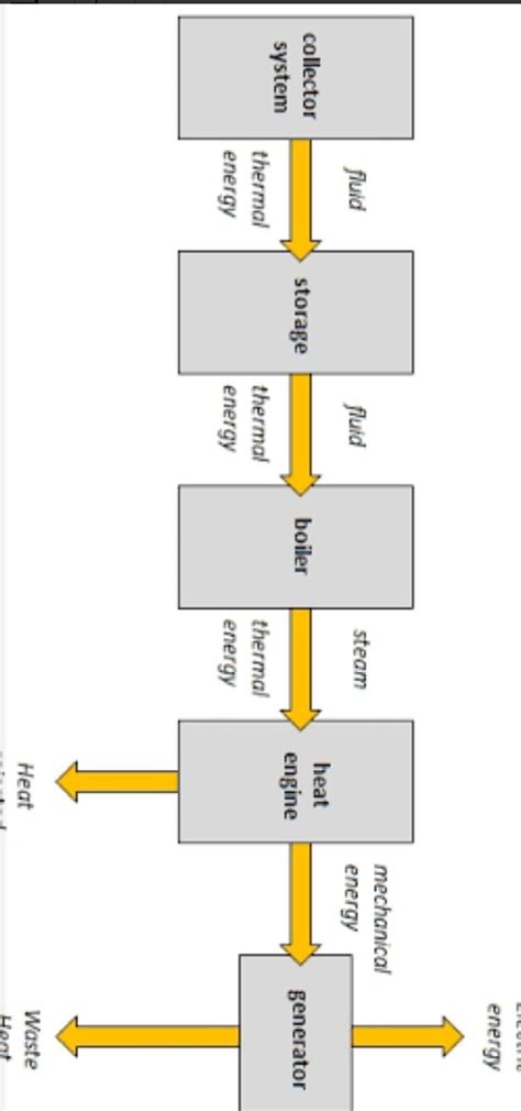 flow chart showing generation of electrical energy using thermal energy ...