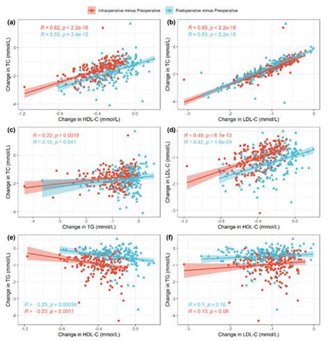 Effect of Perioperative Lipid Status on Clinical Outcomes after Cardiac ...