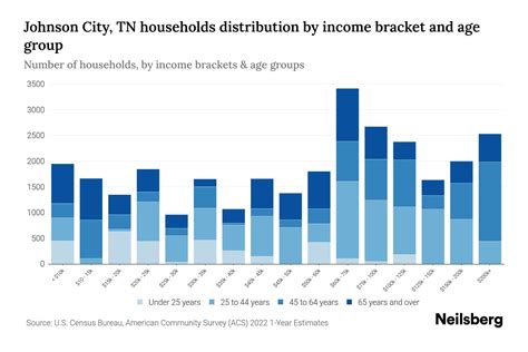 Johnson City, TN Median Household Income By Age - 2024 Update | Neilsberg