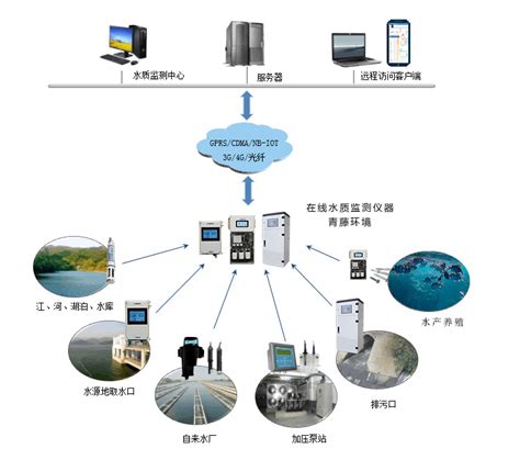 鱼塘养殖在线水质监测系统-广东青藤环境科技有限公司