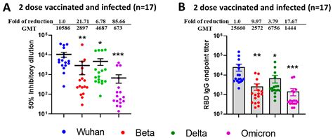 Mucosal and Serum Neutralization Immune Responses Elicited by COVID-19 ...