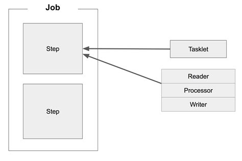 Spring Batch Components Video in Tamil 的图像结果