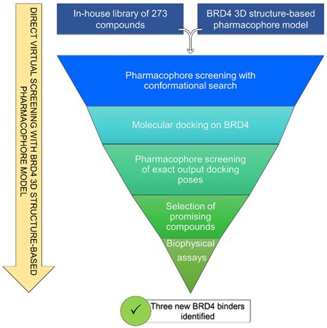 Identification of Novel Bromodomain-Containing Protein 4 (BRD4) Binders ...