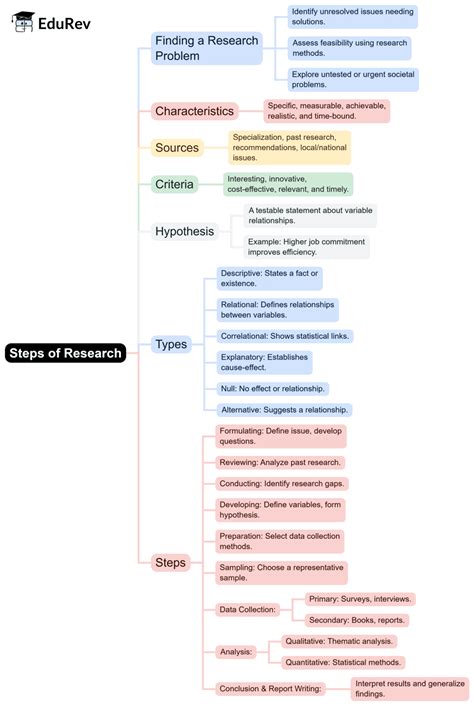 Mind Map: Steps of Research - Research Aptitude for UGC NET PDF Download