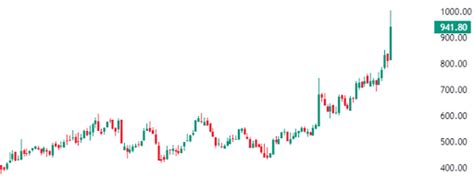Torrent Power touches a significant milestone of Rs 1,000 per share ...