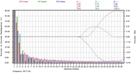 Transformer switching inrush current and harmonics | Encon Engineers