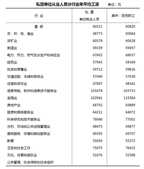 2020年浙江省私营单位从业人员年平均工资60521元