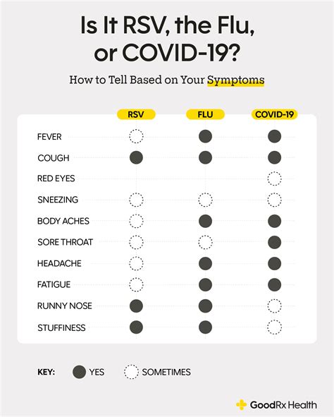 COVID vs. RSV vs. Flu: How to Tell the Difference - GoodRx