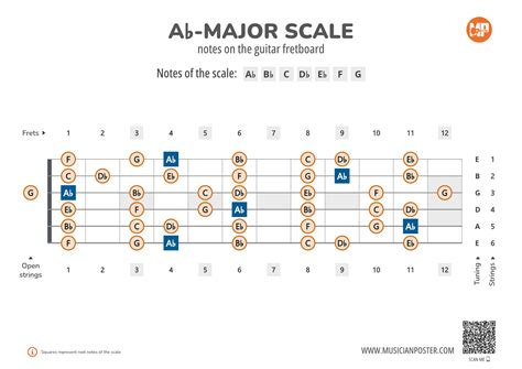 Ab-Major Scale Notes on the Guitar Fretboard PDF Diagram