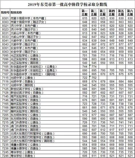 东莞公办“六大校”VS民办“五大校”，哪所重本率更高？ - 知乎