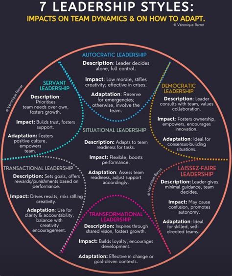 A Cool Guide on 7 Leadership Styles : r/coolguides