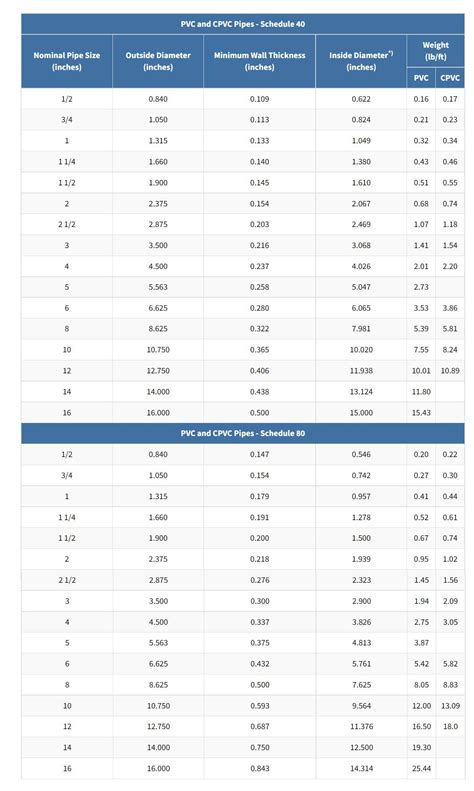 Pvc Pipe Actual Sizes at Robert Lackey blog