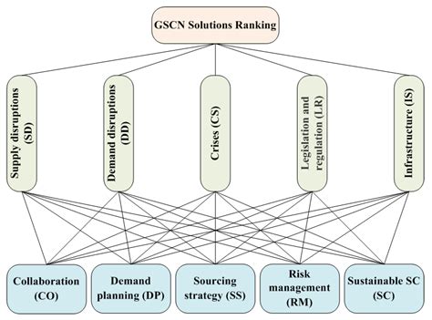 Global Supply Chain Nervousness (GSCN)
