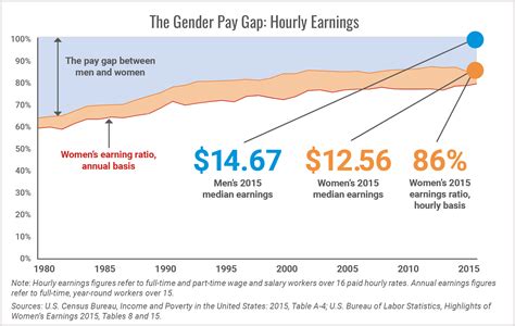 A Dollar Short: What’s Holding Women Back from Equal Pay? – Third Way