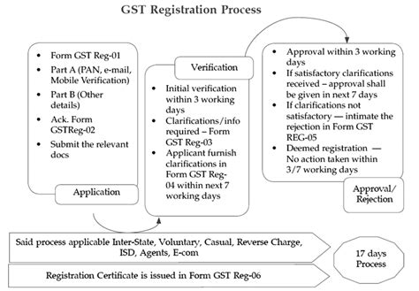 Registration - Goods and Services Tax (GST) - B Com PDF Download