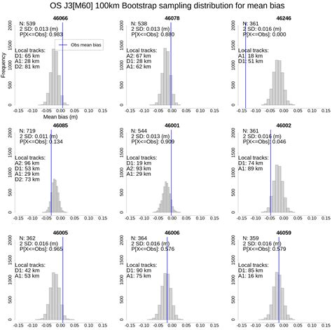Uncertainty in Sea State Observations from Satellite Altimeters and ...