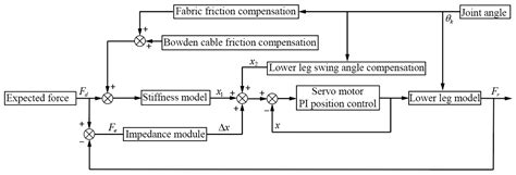 Research on Bowden Cable–Fabric Force Transfer System Based on Force ...