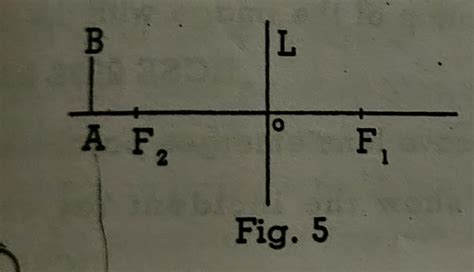 Fig 5 shows an object AB placed on the principal axis of a lens L. The ...