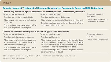 Community-Acquired Pneumonia in Children: Rapid Evidence Review | AAFP