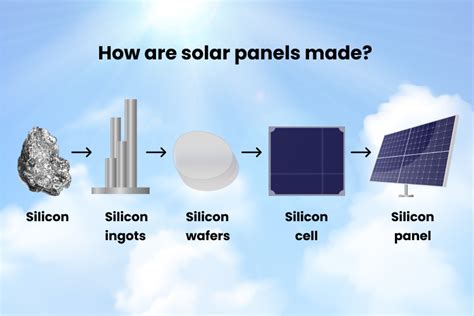 Making Solar Panels 的图像结果