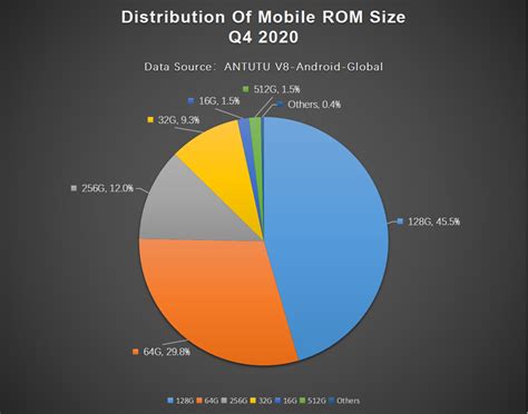 AnTuTu analizza le specifiche degli smartphone più utilizzati nel 2020