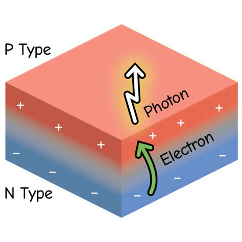 Image result for LED Science