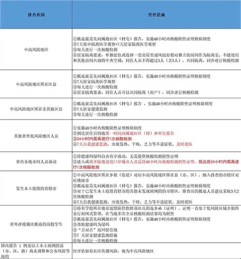 【防疫·周知】哈尔滨排查管控政策一览表（截至2022年4月28日9时）__财经头条