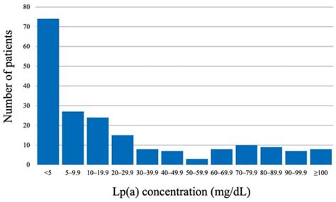 Lipoprotein (a) and the Occurrence of Lipid Disorders and Other ...