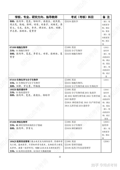 知点考博：中南大学22年博士招生专业目录，招生学科、专业一览表 - 知乎