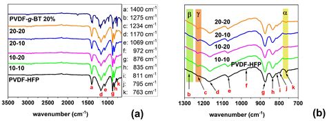 Synthesis and Characterization of Core–Double-Shell-Structured PVDF ...