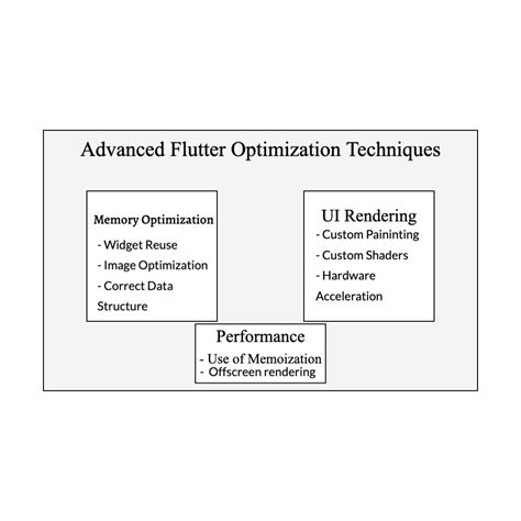 Image result for How to Optimize Flutter Code
