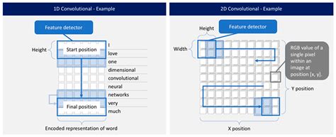 Groundwater Level Prediction with Deep Learning Methods