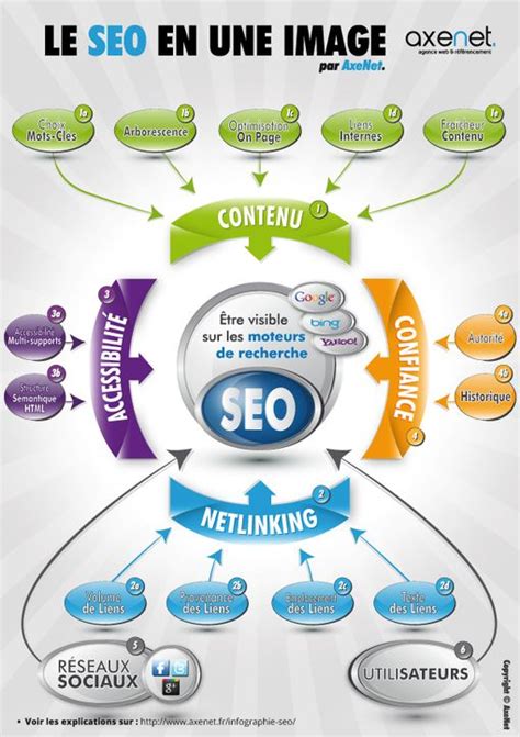 Digital Marketing : Le SEO en une infographie | Communication pour TPE ...
