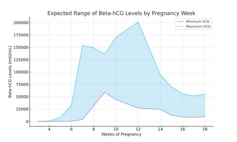 Understanding Beta hCG Levels After IVF - the Lucky Egg