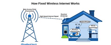 Wireless Internet 的图像结果