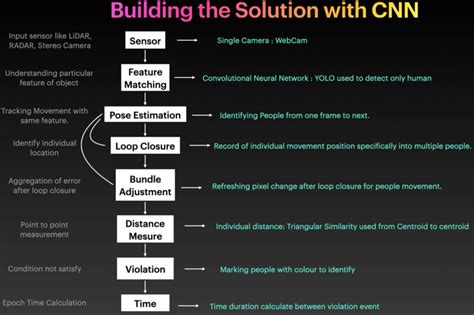 Image result for Desing a Solution Design Process Definition