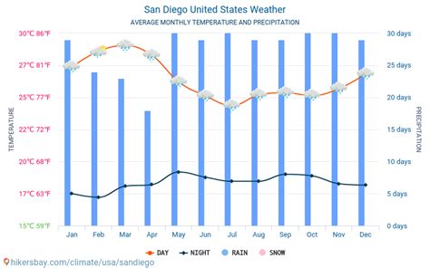 Weather and climate for a trip to San Diego: When is the best time to go?