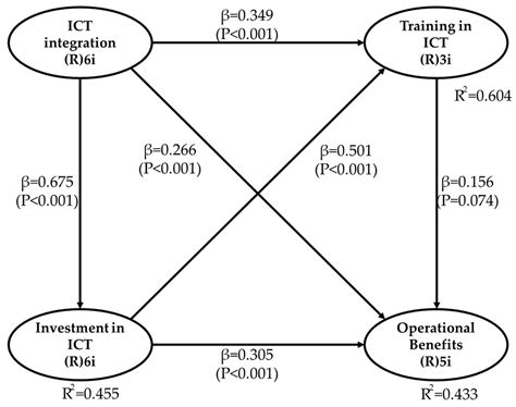 The Role of Planning and Implementation of ICT in Operational Benefits