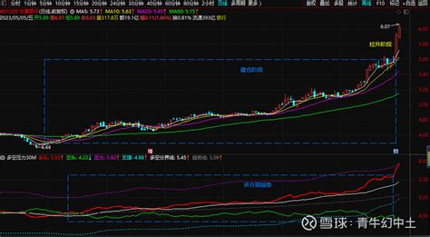 操盘手观察：本月银行板块将开始趋势拉升！ $中国银行(SH601988)$ $交通银行(SH601328)$ $农业银行(SH601288 ...